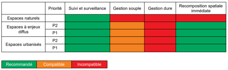 Mode de gestion &agrave; privil&eacute;gier